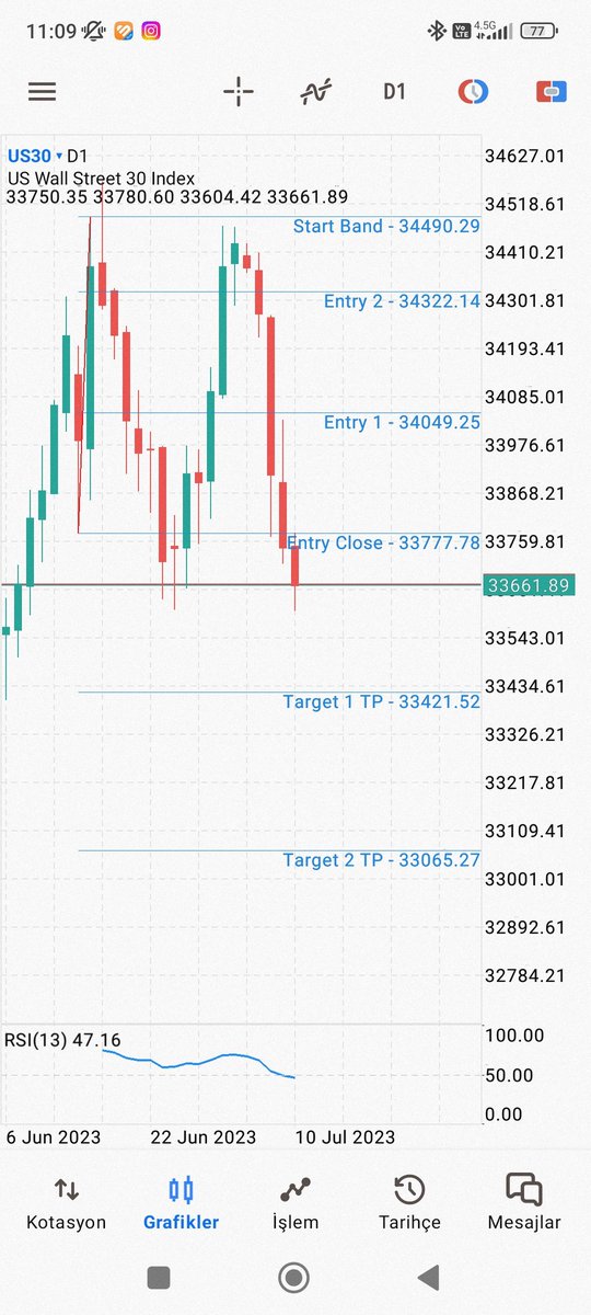 yucelhuner's tweet photo. #forextrading #ForexMarket #us30 Günlük olarak oluşum mevcut değerlendirme yapmak isteyenlere bilgi olsun. https://t.co/kPaVwe1StT