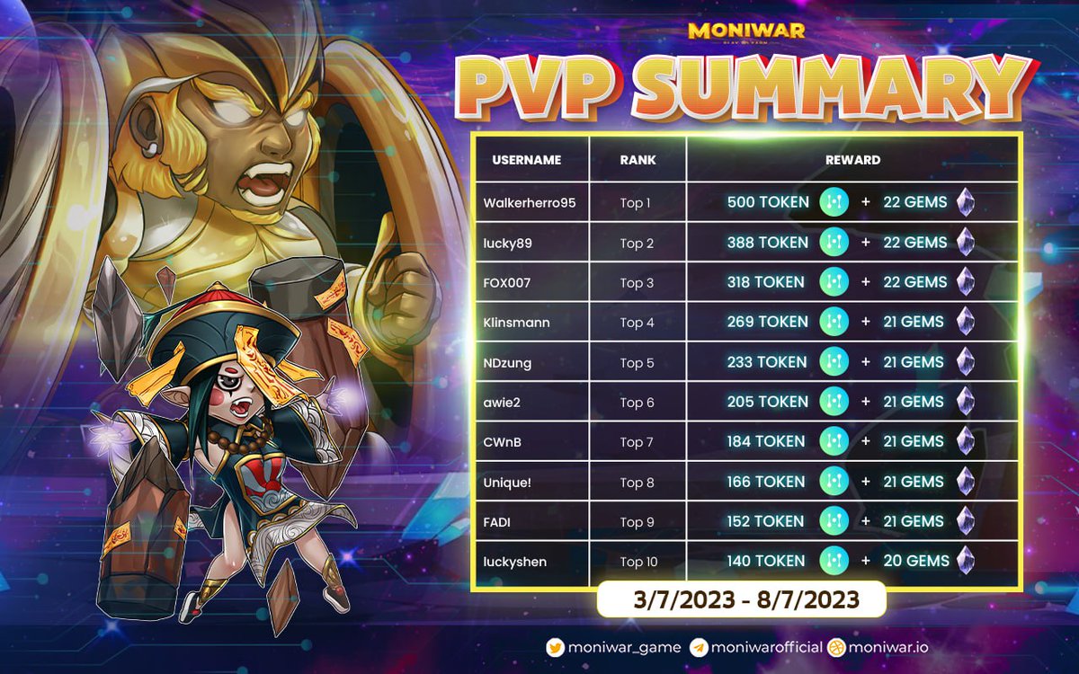 [𝐖𝐄𝐄𝐊𝐋𝐘 𝐏𝐕𝐏 𝐒𝐔𝐌𝐌𝐀𝐑𝐘] 🔥 The new PVP season has begun, creating a sense of excitement and anticipation among all of us. Determined warriors never falter in the face of obstacles. 👉 Don't forget to claim last season's PVP bonus: dapp.moniwar.io/top-pvp-1-vs-1