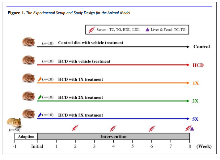 EditorHROJ5's tweet photo. Investigating the Lipid-Regulating Effects of Bergamot, Red Yeast Rice.....by Wan-Li Chu, BSc

Read the full article here: https://t.co/SyNOGGPPOp

Manuscript submission link: https://t.co/bnD6iDVhMX

#openventio #OpenAccess  #heart #heartresearch #bloodlipids https://t.co/bfAsGUmGqR