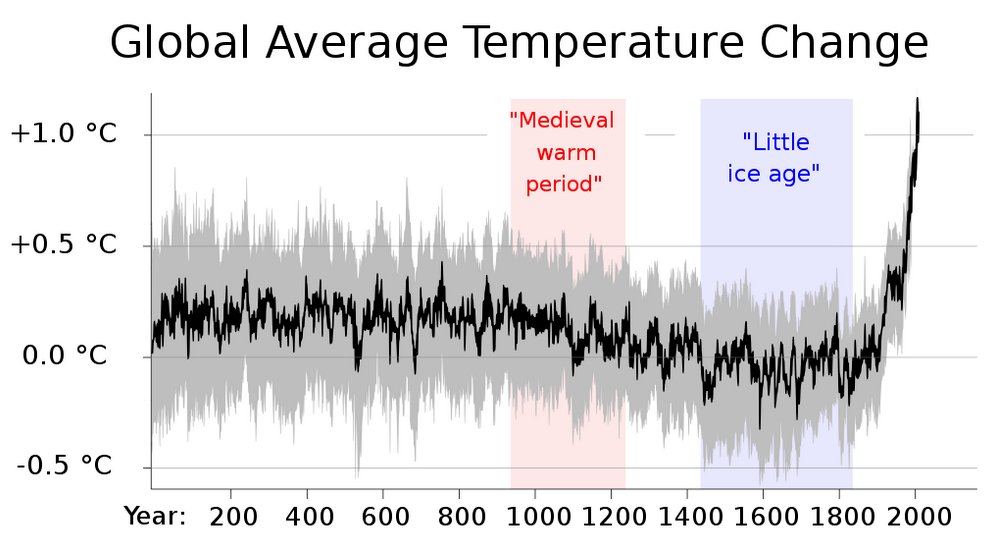 Amigos negacionistas: recordad que que el cambio climático existe ya no lo niega ni Vox. Ahora lo que se lleva es decir que esa subida del final es completamente natural y nos ha tocado por casualidad.

PD: el gráfico empieza cuando Jesucristo.