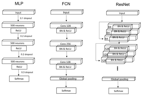 Sensors_MDPI's tweet image. #mostdownload
&quot;Time Series Classification with InceptionFCN&quot; 
mdpi.com/1424-8220/22/1…
#deepneuralnetworks #Timeseriesclassification