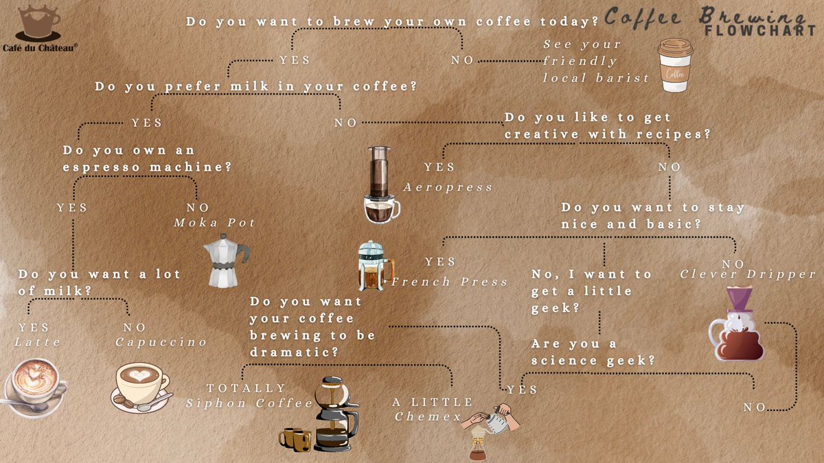 Unlock the secrets of coffee brewing with this highly scientific flowchart. Proceed with caffeinated caution! 

Cafe du Chateau: amzn.to/3II4dDO

#coffee #coffeelovers #brewing #flowchart