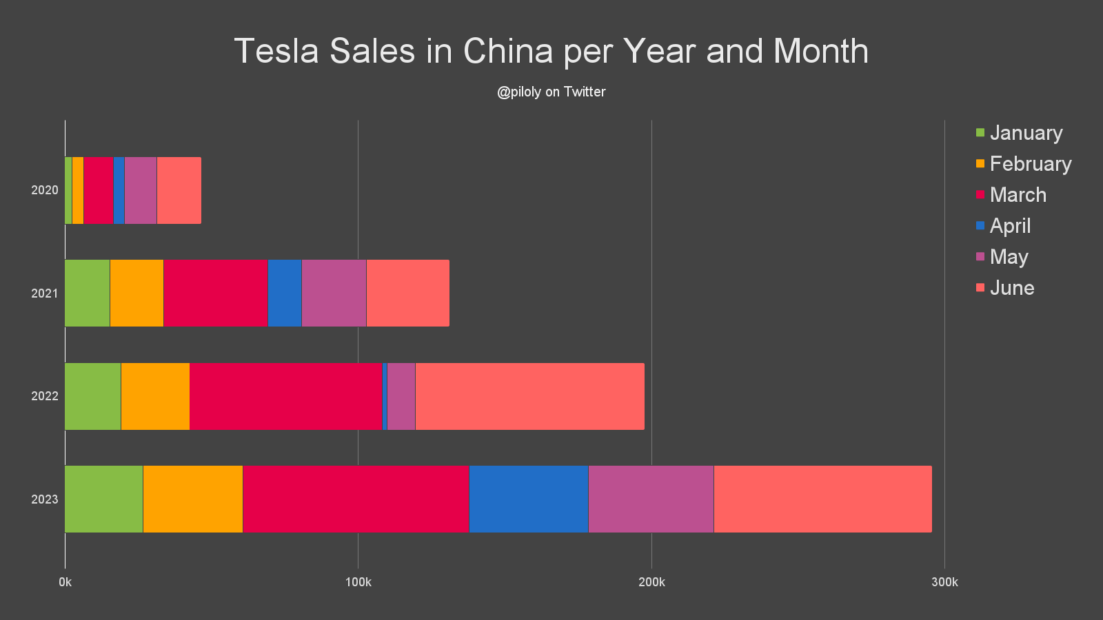 Roland Pircher on Twitter: "China reported 74,212 @Tesla sales in June