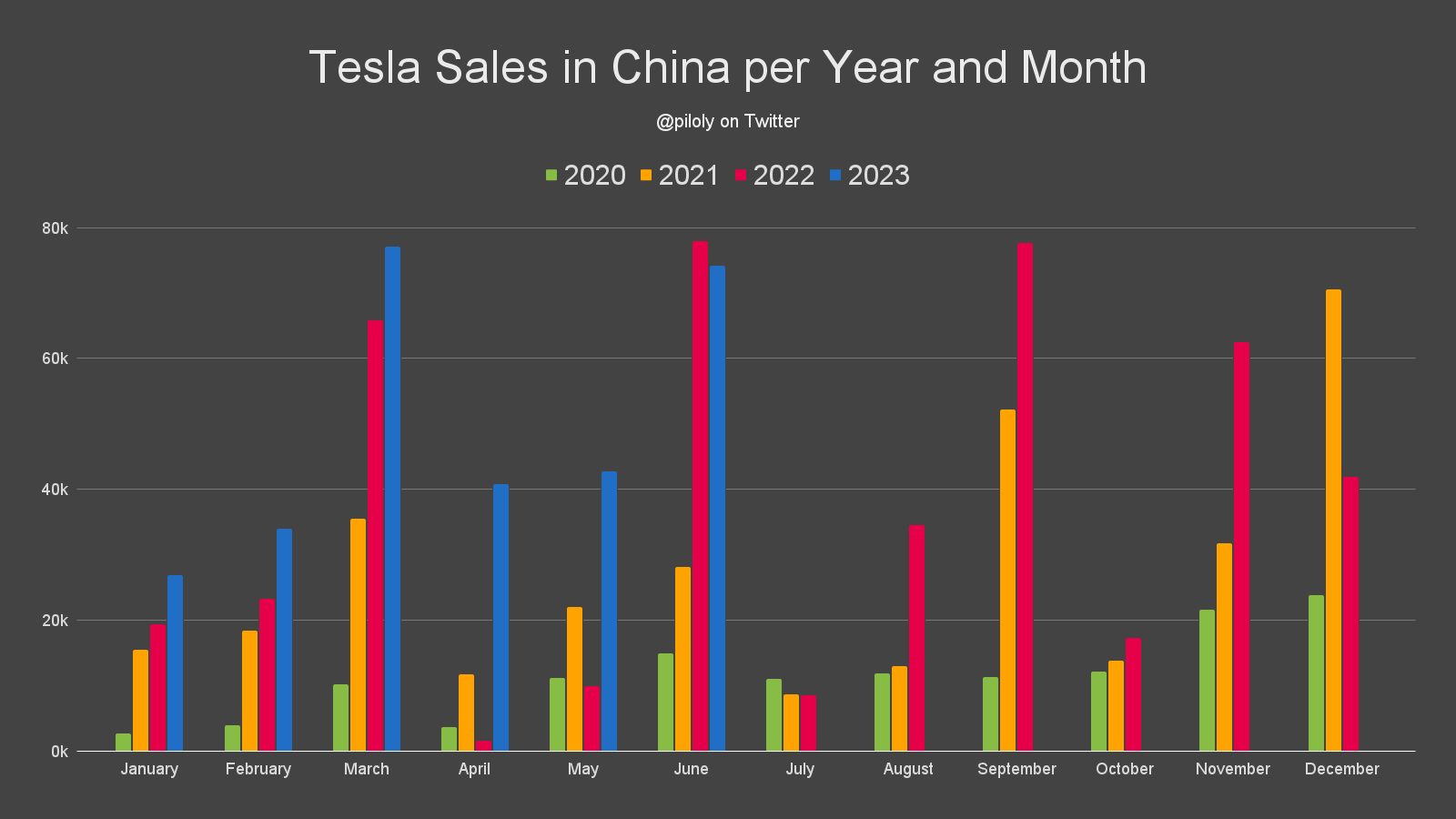 roland-pircher-on-twitter-china-reported-74-212-tesla-sales-in-june