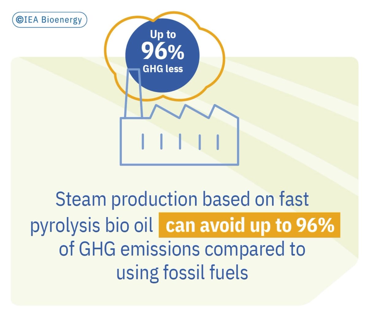 IEABioenergy's tweet photo. A recent study by #IEABioenergy highlights the application of #FPBO as a heating oil for steam production in industry. This evaluation indicated a 96% reduction of #GHGemissions compared to using fossil fuels.
Read more in Bioenergy Review 2023: https://t.co/NgdgjTvxHs https://t.co/KOI0x92saH