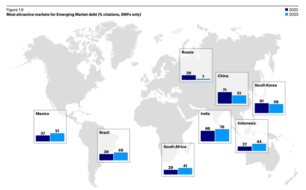 India is now the #1 emerging market to invest in, according to 85 sovereign wealth funds and 57 central banks representing $21T in assets.
invesco.com/content/dam/in…