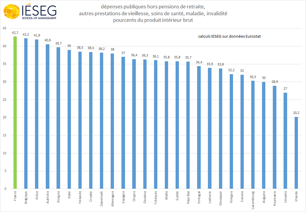 ericdor_econo's tweet photo. Les comparaisons de dépenses publiques totales entre pays sont biaisées car certains assurent soins de santé et pensions via l'Etat, alors que chez d'autres les citoyens paient cela au privé
Mais même en enlevant ces prestations la France est championne des dépenses publiques https://t.co/c3x9Mr2bIF