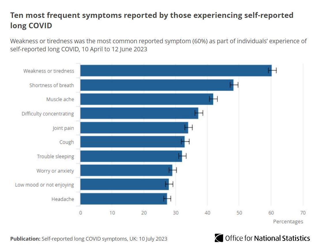 Of those who self-reported long COVID (10 April to 12 June 2023), weakness or tiredness was the most common symptom reported (60%), followed by:

▪️ shortness of breath (48%)
▪️ muscle ache (42%)
▪️ difficulty concentrating (37%)
▪️ joint pain (34%)

➡️ ons.gov.uk/peoplepopulati…