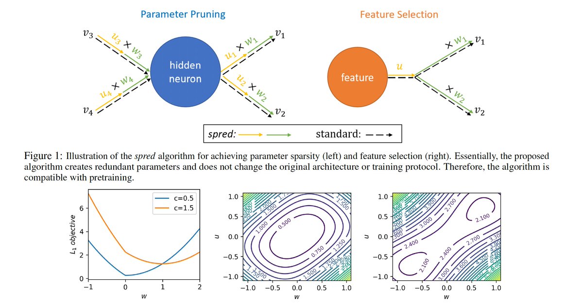 *spred: Solving L1 Penalty with SGD*
by <a href="/LiuZiyin10/">Liu Ziyin</a> <a href="/Zihao_thust/">Zihao Wang</a> 

Having worked in NN sparsity, this is really nice! A simple reparameterization (2x params) turns L1 reg into L2 reg and makes it easier to optimize.

arxiv.org/abs/2210.01212