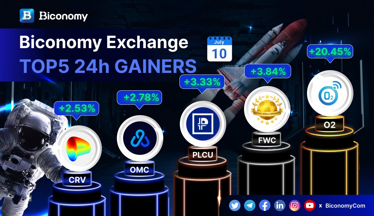 🚀#BICONOMYEXCHANGE MARKET STATS 🚀 🚀TOP GAINERS IN #BICONOMY 🏆 $O2 @O2LINK_OFFICIAL $FWC @FWCOMMUNITY_Q2T $PLCU @plcu_official $OMC @omchainio $CRV @CurveFinance ✅JOIN US: biconomy.com/sign-up #BIT #Crypto #Trading #Bitcoin #BTC #ETH #Cryptocurrencies #altcoin