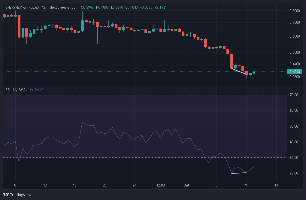 HansieCrypto's tweet image. #Ethereum $HEX has bottomed vs #Pulsechain $HEX