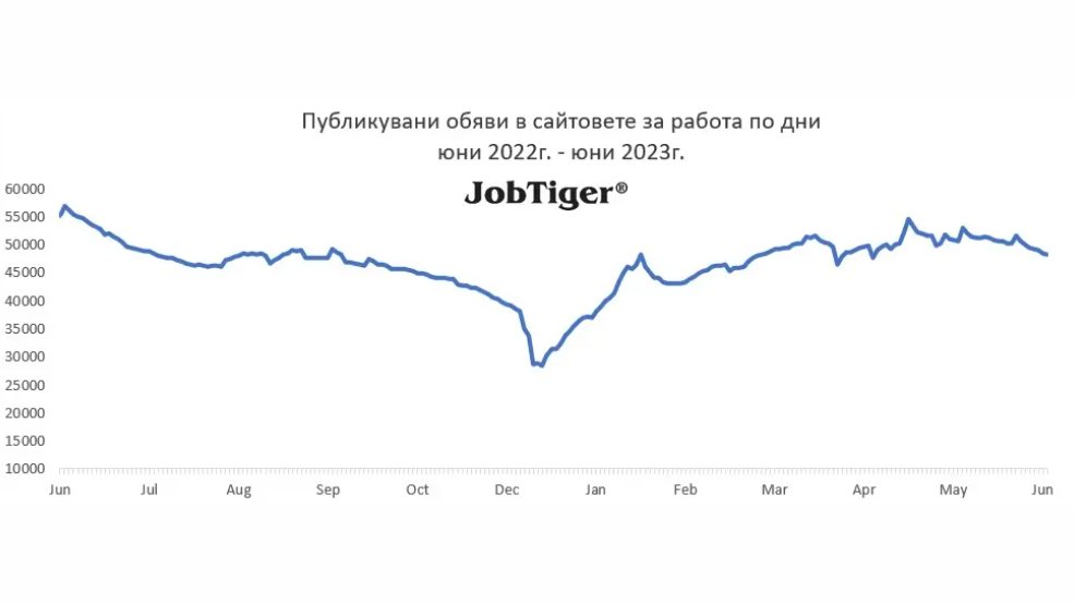 JobTigerRecruit's tweet image. 💼На годишна база обявите продължават да намаляват – спрямо м. юни 2022 г. наблюдаваме спад от 12%.
🧐Екипът на JobТiger ще продължи да наблюдава и да ви информира за динамиката на пазара на труда в страната.
#JobTiger #JobTigerRecruitment #stepahead