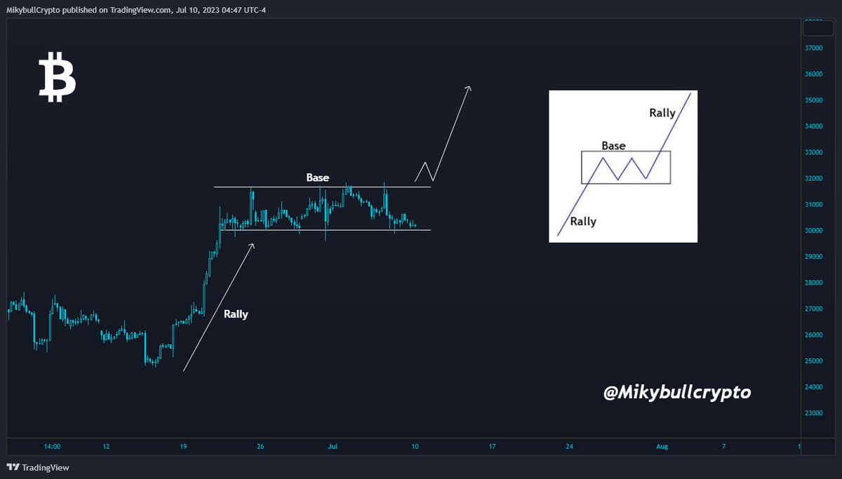 It is a new week and #Bitcoin is looking ready for another leg up!