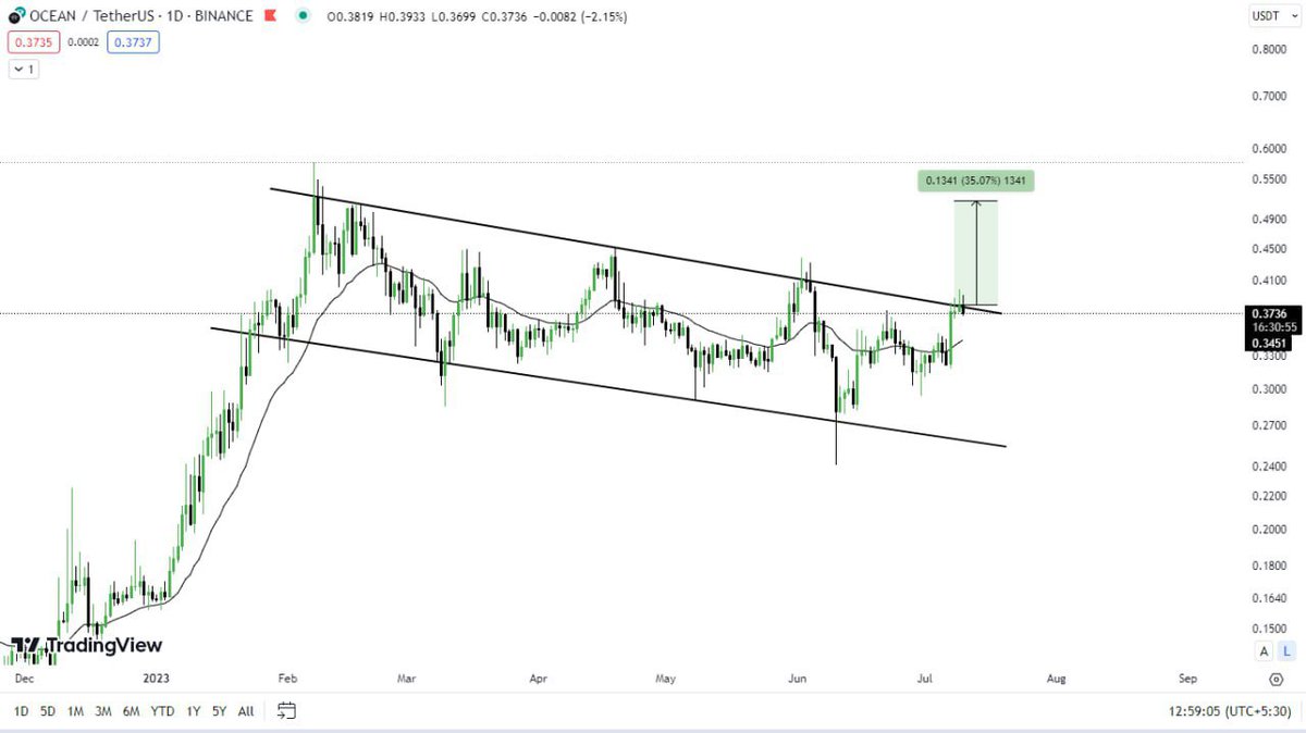 cryptotitans11's tweet photo. $OCEAN Bulls need to Cleat the $0.40 Resistance to Confirm the Bullish Flag Break-out🚀
#OCEAN #Altseason #bitcoin #btc #crypto https://t.co/yKDT8eHeGg
