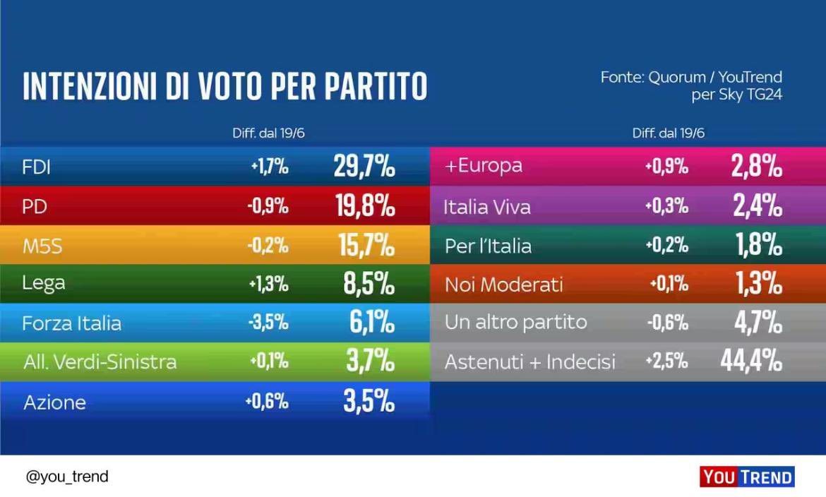 pier_falasca's tweet photo. Lo sappiamo, i sondaggi danno solo indicazioni, una rondine non fa primavera, non esistono più le mezze stagioni e via discorrendo… Però piano piano @Piu_Europa cresce, a detta di tutte gli istituti. Con poche risorse e pochissimo spazio mediatico, ma con la forza del suo messaggio netto e chiaro.