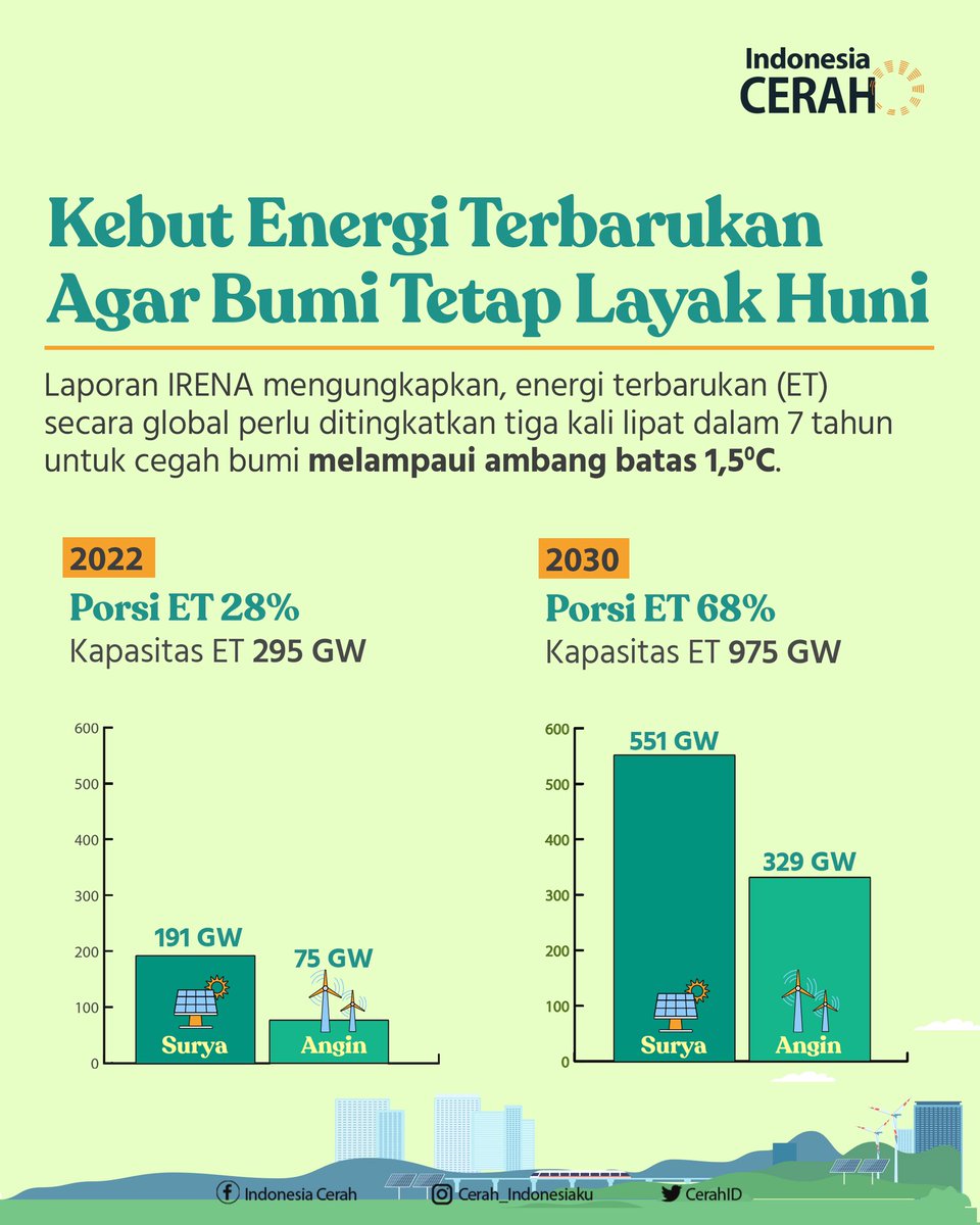 Meski pertumbuhan energi terbarukan global capai rekor pada tahun lalu, IRENA mengungkapkan, upaya yang dijalankan belum sesuai dengan Perjanjian Paris. Target pengembangan energi terbarukan yang lebih ambisius diperlukan untuk menutup celah tersebut.

Seperti yang diungkapkan