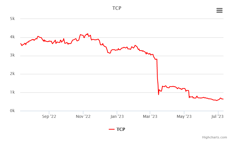 AdrianSaville's tweet image. Bringing rationality to Transaction Capital #MoneywebNews  moneyweb.co.za/news/companies… via @Moneyweb