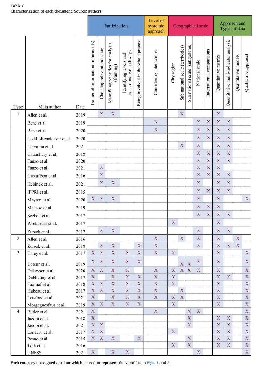 Koen Dekeyser (@kodekeyser) on Twitter photo Proud moment - A review at <a href="/Journal_GFS/">Global Food Security</a> shows that @ecdpmβs food systems approach is the most comprehensive of 33 analysed approaches.
Great teamwork with the fantastic <a href="/F_Rampa/">Francesco Rampa</a>, <a href="/Cecilia_Dales/">Cecilia D'Alessandro</a> & <a href="/paulinabizz/">Paulina Bizzotto</a>.
Why a food systems approach? 1/4
sciencedirect.com/science/articlβ¦ Proud moment - A review at <a href="/Journal_GFS/">Global Food Security</a> shows that @ecdpmβs food systems approach is the most comprehensive of 33 analysed approaches.
Great teamwork with the fantastic <a href="/F_Rampa/">Francesco Rampa</a>, <a href="/Cecilia_Dales/">Cecilia D'Alessandro</a> & <a href="/paulinabizz/">Paulina Bizzotto</a>.
Why a food systems approach? 1/4
sciencedirect.com/science/articlβ¦