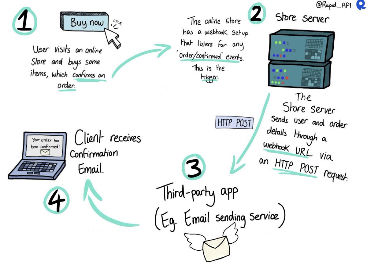 AmigosCode's tweet image. Wonder how Webhooks work? 🤔

Webhooks are a mechanism that allows real-time communication between different web applications or services. They provide a way for applications to send automatic notifications or data to other applications whenever a specific event or trigger…