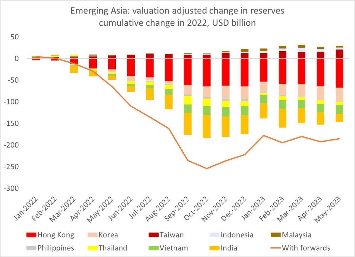 Arrucha's tweet photo. The Fed raises the interest rates, which makes the dollar stronger, crushing other currencies.
Developing countries work their asses off to earn dollars and then lose them all like this.
Rigged financial system that enables massive theft on a global scale.
#Dedolarization https://t.co/jg7EmEKAxg