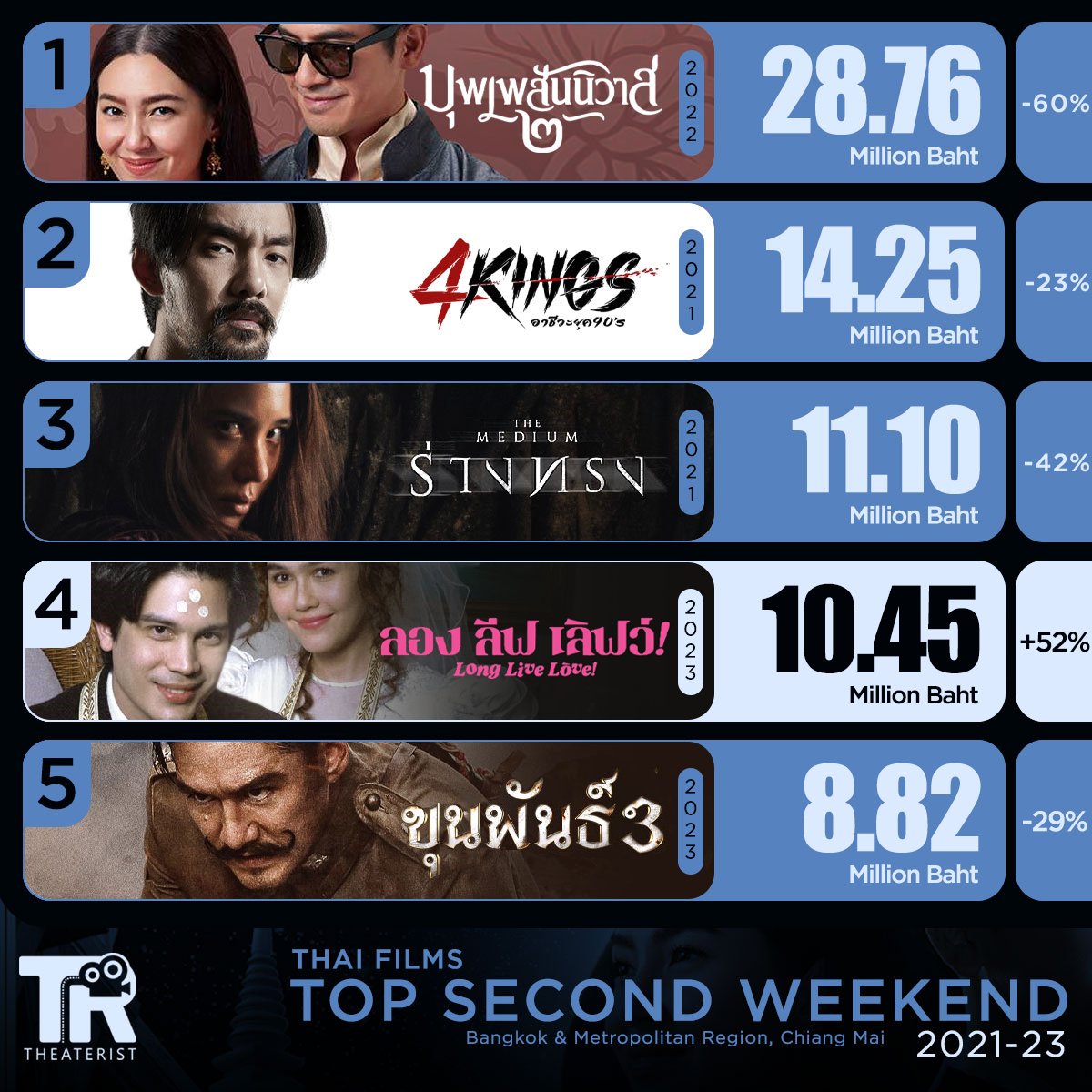 Theaterist_th's tweet photo. #LongLiveLove ทำเงินสุดสัปดาห์ที่ 2 ในเขตกรุงเทพ,ปริมณฑลไปอีก 10.45 ล้านบาท (เพิ่มขึ้นจากสุดสัปดาห์แรก 52%) ซึ่งเป็นรายได้สุดสัปดาห์ที่ 2 สูงสุดของหนังไทยปีนี้  และสูงเป็นอันดับ 4 ของหนังไทยในรอบ 3 ปีนี้

#ลองลีฟเลิฟว์ #ชมพู่อารยา #ซันนี่สุวรรณเมธานนท์ #Beckysangels #movietwit https://t.co/mnLNz53CnH