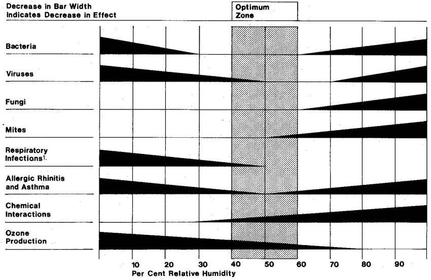 Optimum Relative Humidity Range for Good Health (Sterling et al. 1985: 621) https://t.co/cY8Xv5TdEZ