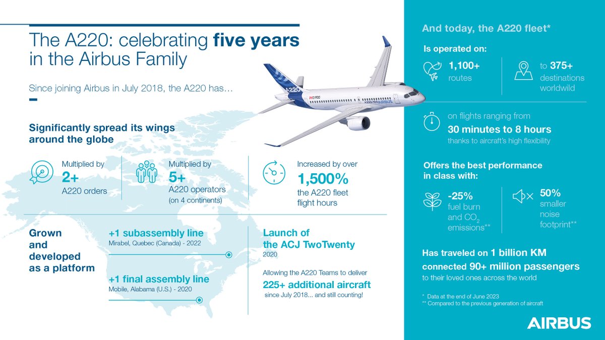 Airbus's tweet photo. 5 years and 5 great reasons to celebrate the arrival of the #A220 into the #Airbus Family!

✅ 2 production sites
✅ 5 x more operators 
✅ across 4 continents 
✅ with 90+ million passengers flown 
✅ on over 1100 routes  

all around the world! https://t.co/OtDPoxjQ31