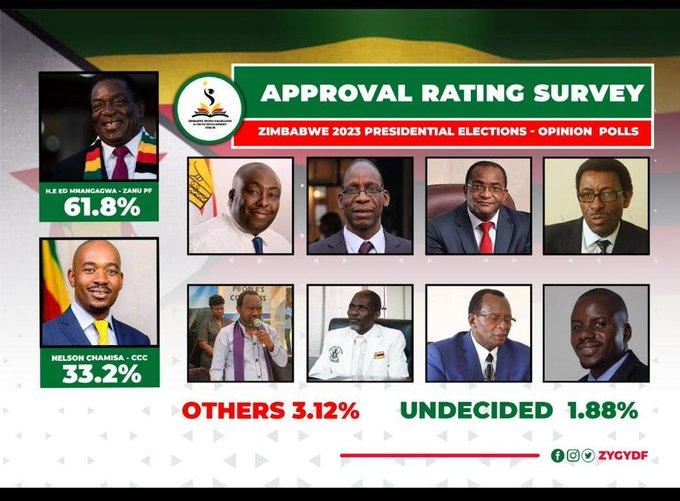 GavaTariroyashe's tweet photo. Results of a 2023 Presidential Elections survey! President Mnangagwa will lead with 61.8 %, mukomana akati zete pa33.2%. Ana Saviour and friends (Others) varipa3.12 % zvavo.
#ED2023
#EDhasMostVotes
#VoteED https://t.co/xDPiMcwhO4
