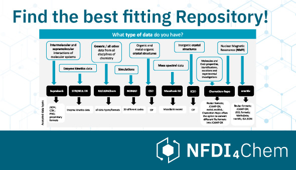 A #repository is a #data store that provides #reliable and #permanent #storage. It is a prerequisite for #FAIR publication of data. Not all are equally suitable, depending on what data you want to store. 
More: bit.ly/3DmclYF 
<a href="/GDCh_aktuell/">GDCh</a> <a href="/JungChemiker/">JungesChemieForum</a> #chemtwitter