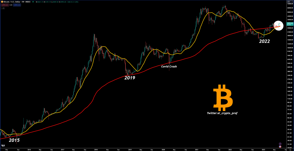 el_crypto_prof's tweet photo. #Bitcoin (W)🎯

I had pointed out to you a few days ago that $BTC made the first golden cross of the MA20/200.✅

This is one of the most bullish charts if you ask me and NEVER happened before in Bitcoin's history.

However, I still see bears waiting for 10k bitcoin.

NGMI https://t.co/KIQ85ZEvrI