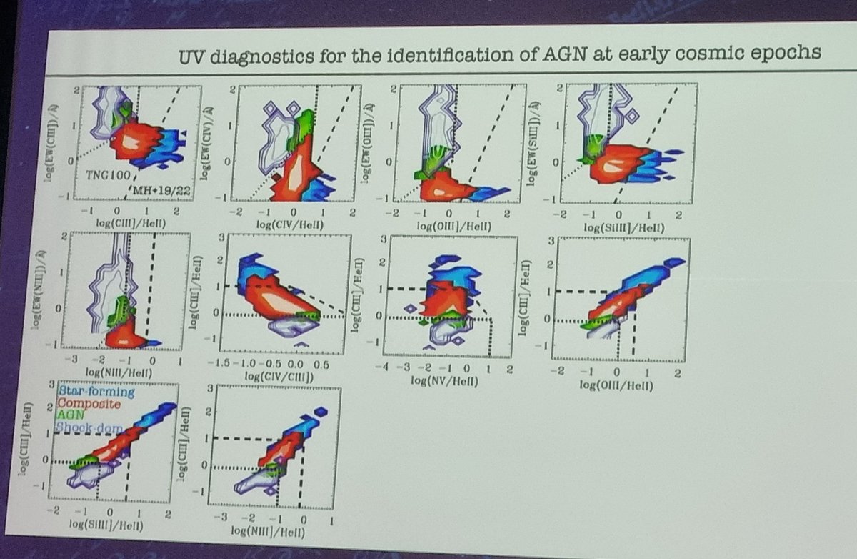 M. Hirschmann: How to identify high-z AGN? 
The low-z BPT diagram would classify z>4 AGN as inactive.
Using cosmological zoom-ins and summing up emission lines over ionised regions, one can predict new UV diagnostics #EAS2023Krakow #EAS2023