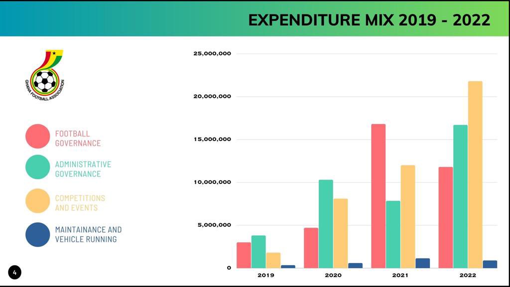 While on your way to the 29th Ordinary Congress of the GFA, here is the summary of the financial performance of the Ghana Football Association. The output in revenue generation has been immensely incredible
#ALutaContinua #VictoriaAscerta #ghanafootballisrising