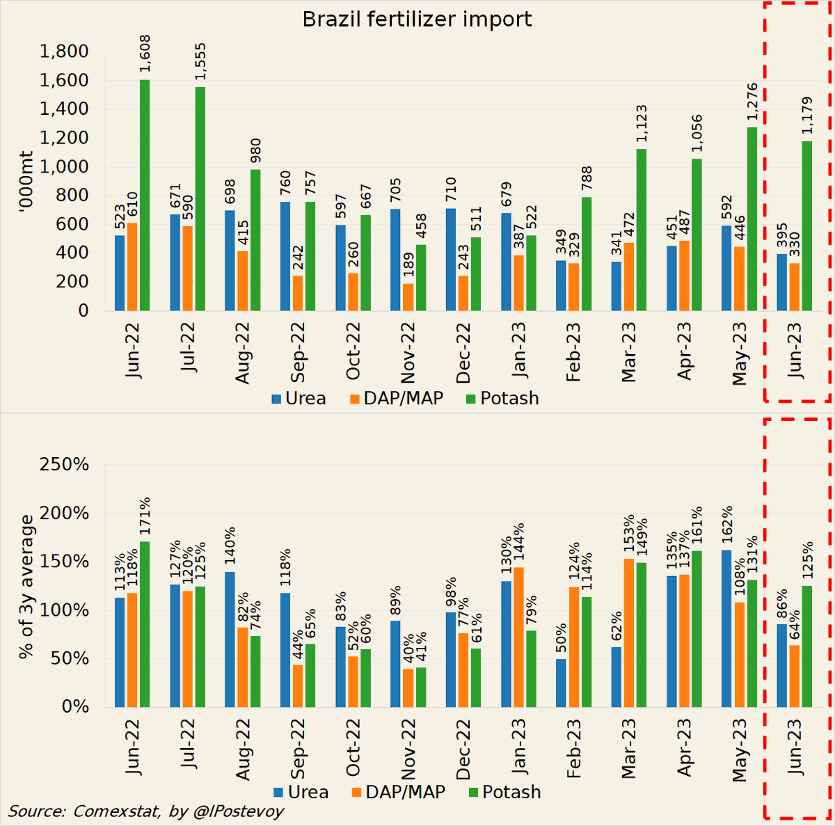 IPostevoy's tweet photo. 🇧🇷Brazil #fertilizer import in June seems to be weakening:

• Urea and phosphates volumes were well below historical figures
• While potash purchases remained high, they were not as high as they have been recently

Looks like DAP/MAP and MOP prices may soon lose their support https://t.co/0qHlDwhsiu
