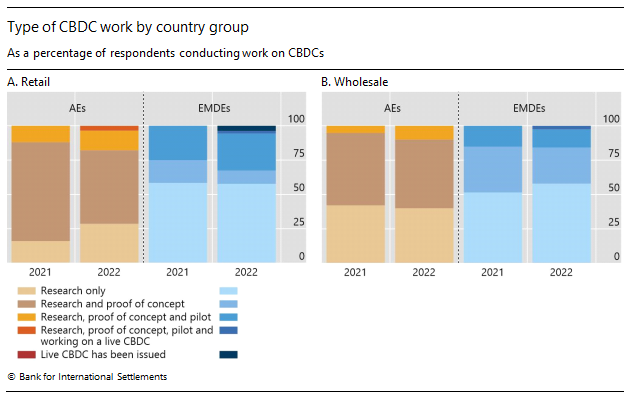 Work on retail #CBDC is more advanced than on wholesale CBDC; about a quarter of central banks are piloting a retail CBDC. The new BIS survey suggests that there could be 15 retail and nine wholesale CBDCs publicly circulating in 2030 bit.ly/3JNTQQa
