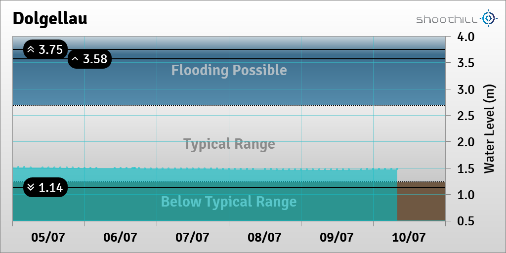 riverlevel_0873's tweet photo. On 10/07/23 at 08:00 the river level was 1.48m. https://t.co/rooZoBHiKa