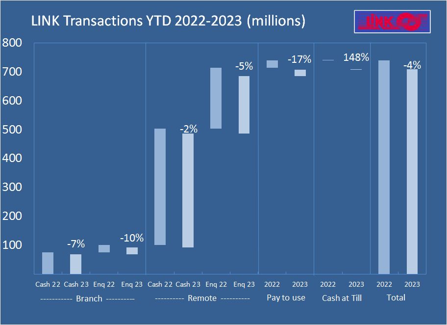 atmAd's tweet photo. #MondayThoughts We're not surprised! Here's what @LINK_ATM_Scheme had to say 'How are LINK #ATM transactions changing this year? Branches and pay to use falling the most, cash withdrawals at free remote ATMs like supermarkets and convenience stores the least'. #atmadvertising https://t.co/9nRkN68kLe