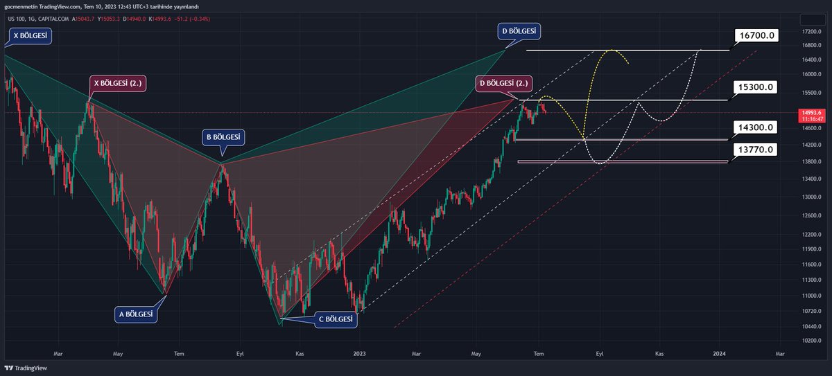 #NASDAQ100 Bölgesi için daha evvel W1 (Haftalık) grafik üzerinden bir paylaşım yapmıştım. Daha net anlaşılabilmesi ve ara direnç bölgelerini de gösterebilmek adına kısa vadeli D1 (Günlük) grafik üzerinden bir paylaşım yapmak istedim. Haftalık grafiğimiz duruyor, İlerleyen