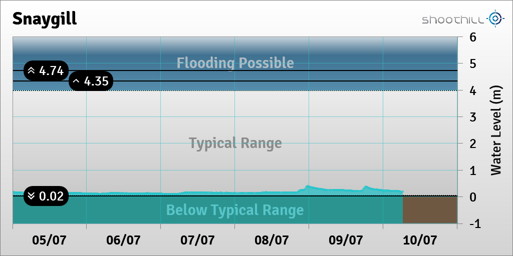 riverlevel_1834's tweet photo. On 10/07/23 at 06:15 the river level was 0.2m. https://t.co/NObpTEqjbW