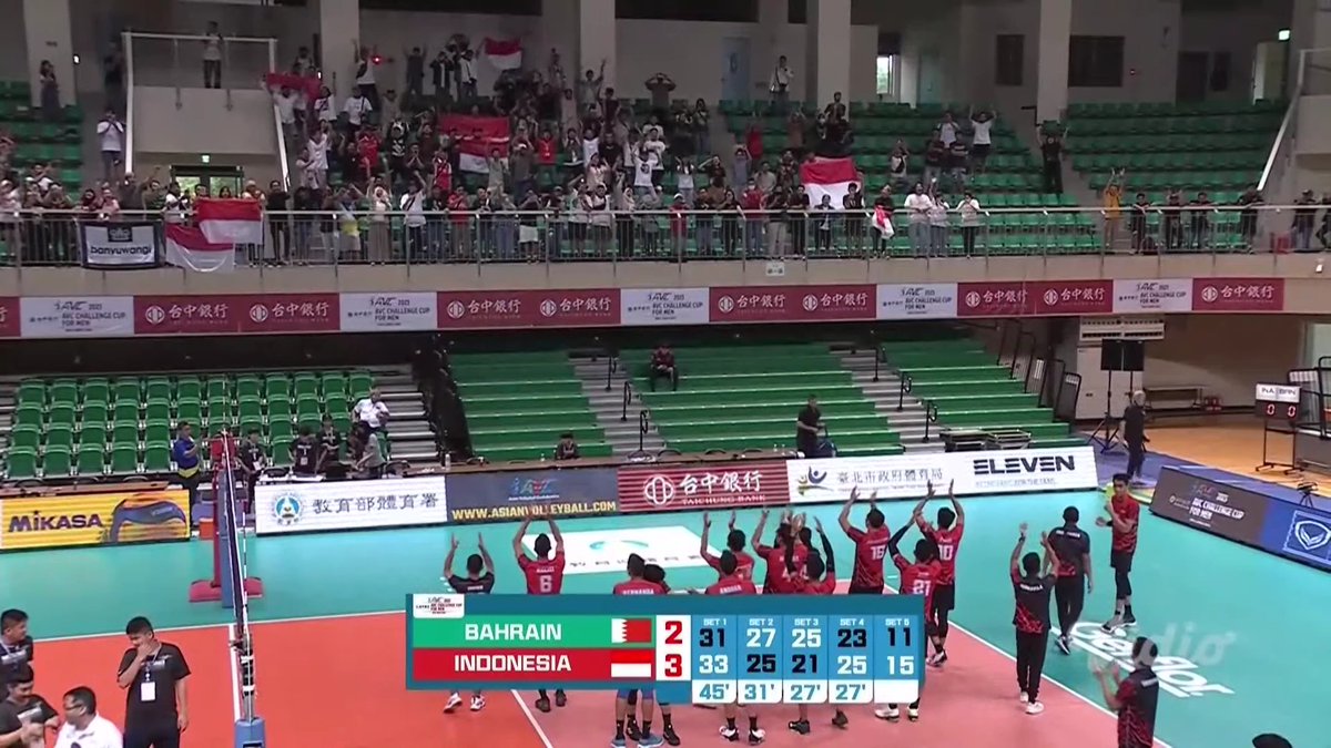 dly_volleyball's tweet photo. #AVCChallengeCup
Indonesia 3-2 Bahrain

33-31 | 25-27 | 21-25 | 25-23 | 15-11

JUARA GRUP 🔥

#volleyball https://t.co/ISJXhpoout