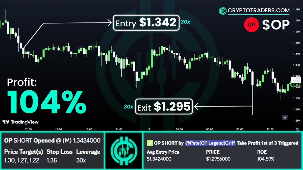 HarmLofes's tweet photo. Guys, Don't miss the next move in a few hours. 📊

https://t.co/ykrU0QWrYv
 
$BTC $ETH $SOL $PNT $XVG $BNB $BCH $XRP $AVAX $LTC $ARB $WAVES $ADA $FTM $MATIC $POND $APE $FTM $PEPE $DOGE $OCEAN $AAVE $MAV $TRX $SHIB $EDU $OAX $MKR $ACA $FIO https://t.co/lj0kemhGwJ