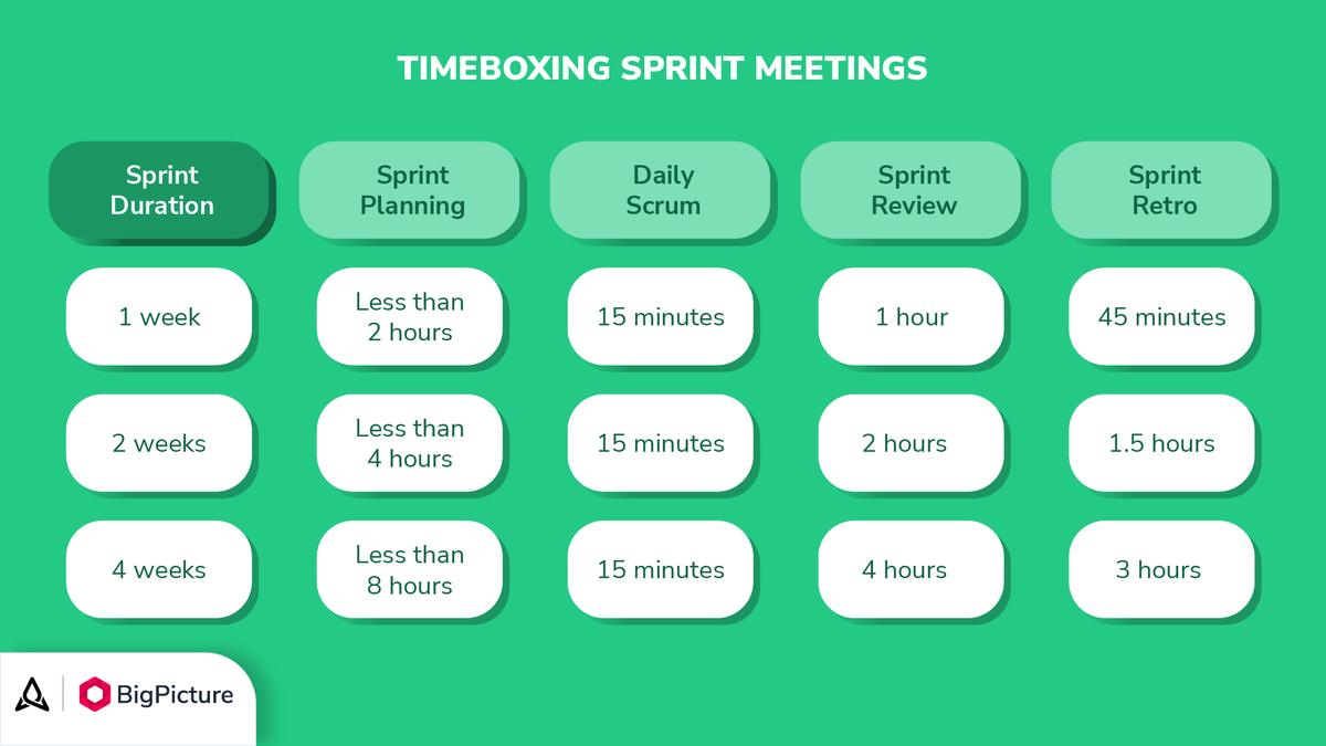 BigPicture_ONE's tweet image. 🧩 How long should a #sprintplanning session last? #ppmtips
bigpicture.one/sprint-plannin…