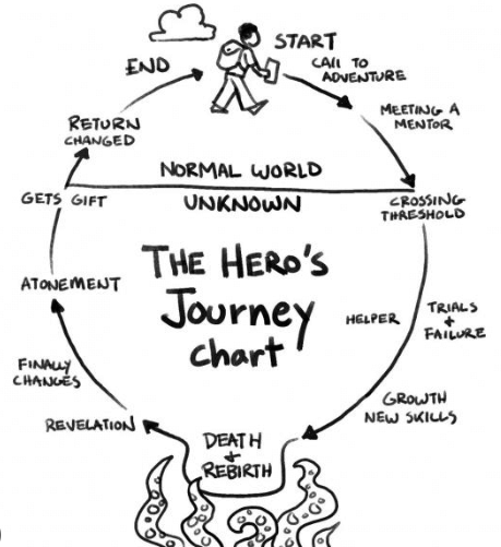 ListenToGordon's tweet photo. La fórmula secreta de Storytelling que Hollywood no quiere que sepas...

El viaje del Héroe.

Te la cuento: https://t.co/4fAfMey6I2