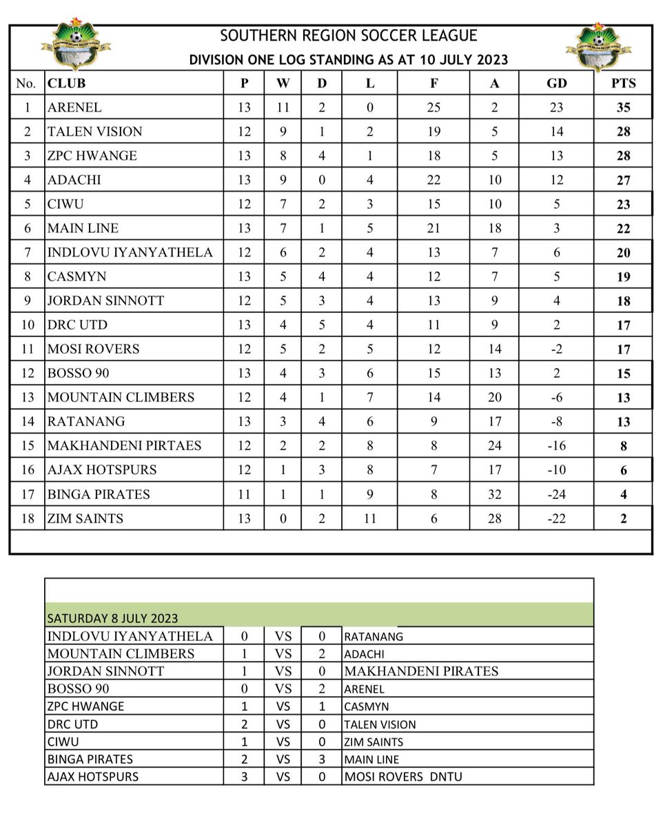JSinnottFCZim's tweet image. Log standings as of 10 July finds us at position 9 after our 1 nill victory over the Pirates of EMakhandeni.

#SteadyProgress
