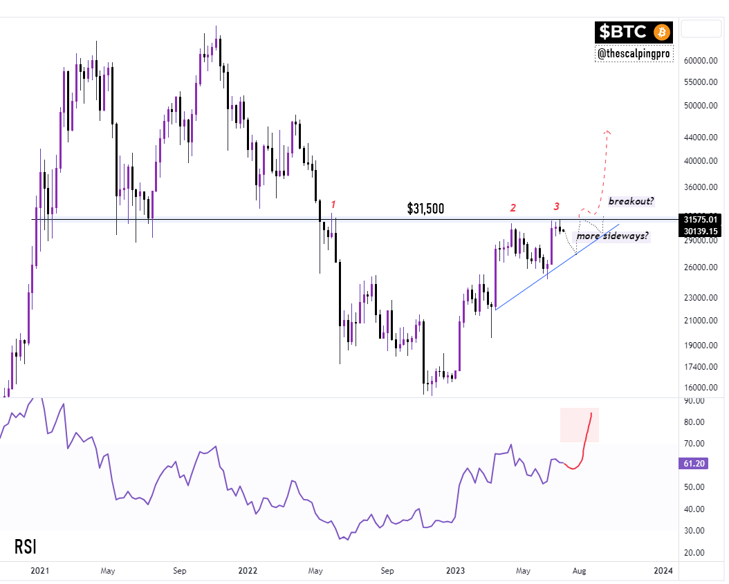 thescalpingpro's tweet photo. #Bitcoin ✍️

$BTC is testing an important weekly resistance , price has already tested it thrice &amp; got rejected as  soon as $31.5k is broken there is no resistance until $35k 👀

RSI also has plenty of room to run 🚀

#crypto #btc https://t.co/FbobrBdjyz