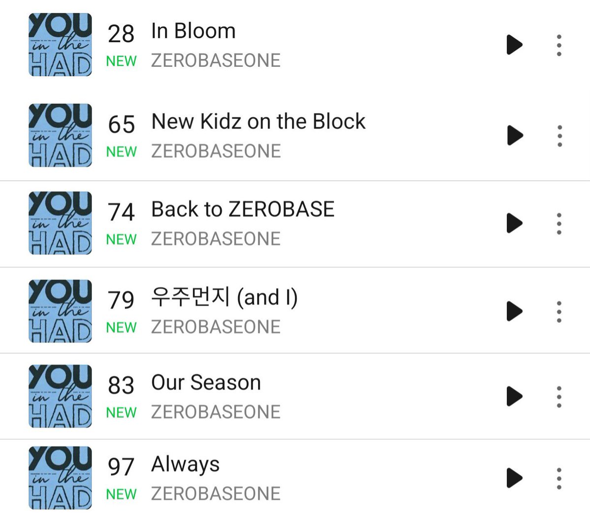 กรี้ด ทุกคนมันเว่อไปมั้ย อัลบั้มเจเบวอน มี 6 เพลง ทั้ง 6 เพลงเดบิวต์เข้าชาร์ต Melon Top 100 หมดเลย ตัวลูกตัวหลานสุดๆ 😭😭