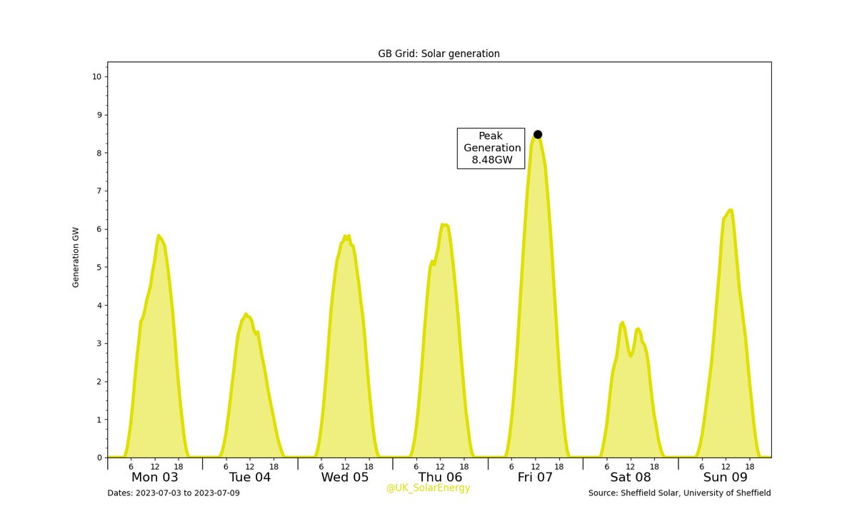 UK_SolarEnergy's tweet photo. GB Grid: Last Week's #Solar generation.
Solar generation: 352.15GWh (8.05%)
GB total: 4.38TWh #SolarWeekCharts #GridWeekCharts https://t.co/7tnE9OpclL