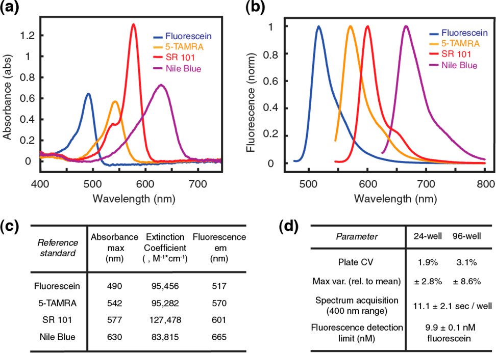 MWNautilus's tweet image. #OSP: An #OpenSource microplate reader:

-full spectrum #absorbance &amp;amp; #fluorescence emission
-in situ #optogenetic stimulation
-touch screen programming of #automated assays
-#Python API

doi.org/10.1021/acs.bi…
#DIYbio #lab #instruments #PlateReader