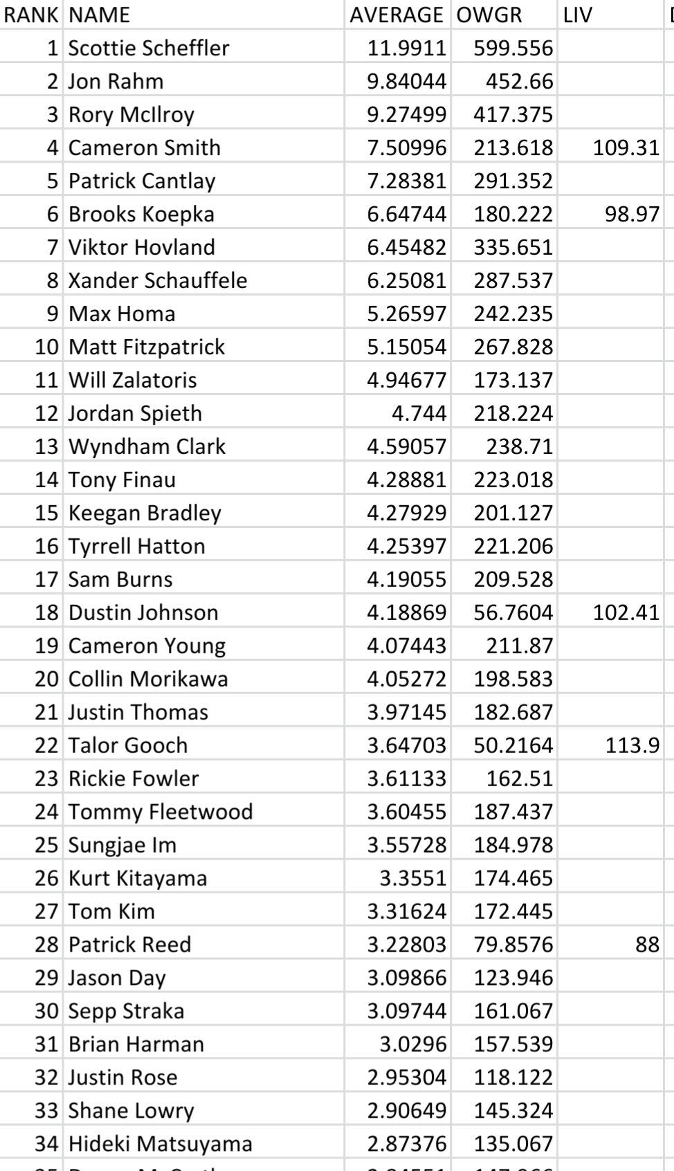 john-conrad-on-twitter-week-27-world-golf-rankings-with-liv-events