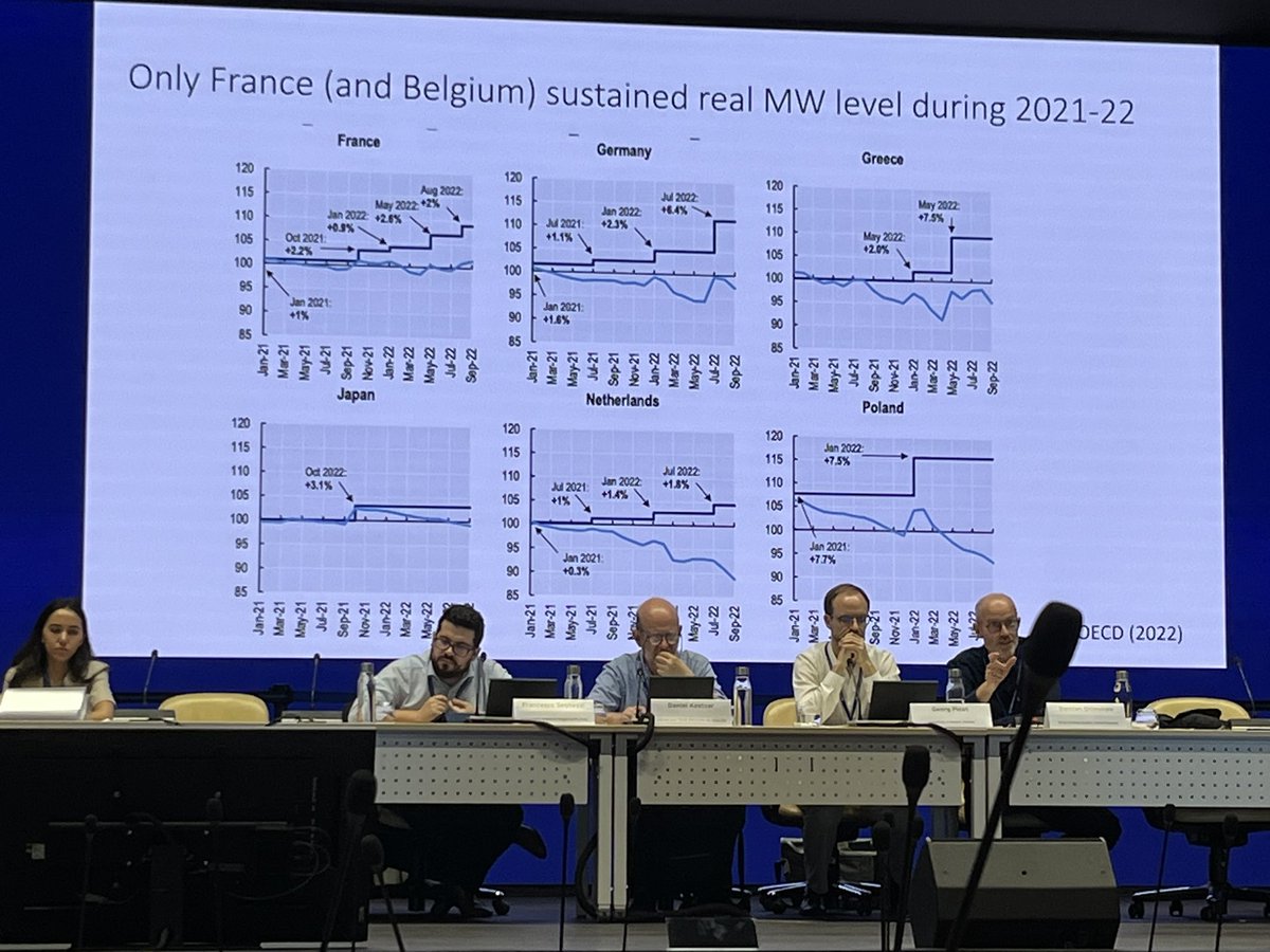 Discussing minimum wage policy at the Regulating for Decent Work conference. Prof Grimshaw showing how the real value of the minimum wage fell in 2022 (blue lines) because policy in most countries did not foresee extra upratings to account for inflation. #RDW2023