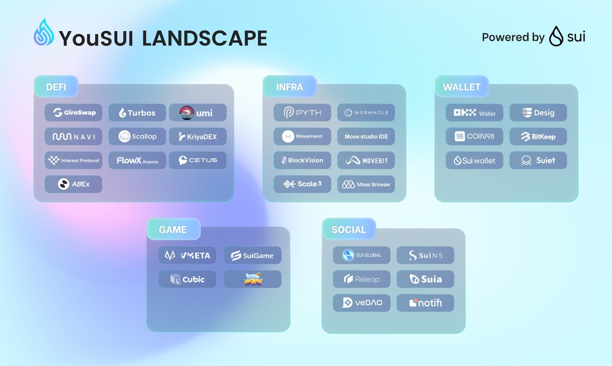 YouSUI_Global's tweet image. #YouSUI Landscape
We are excited to present #YouSUI, the dynamic force behind our thriving ecosystem. Our partnerships are a testament to our commitment to excellence and innovation. Let&apos;s take a closer look at our esteemed partners: 
🌈 Join YouSUI Discord :…